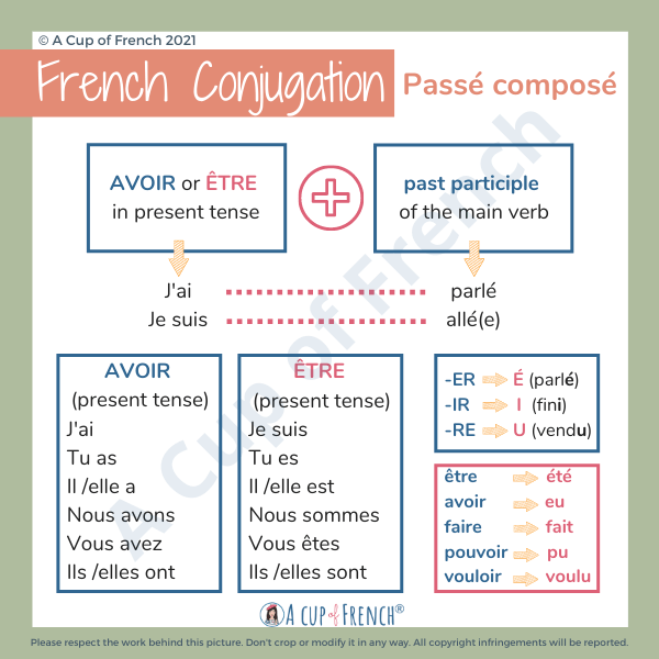 How to form the French passé composé